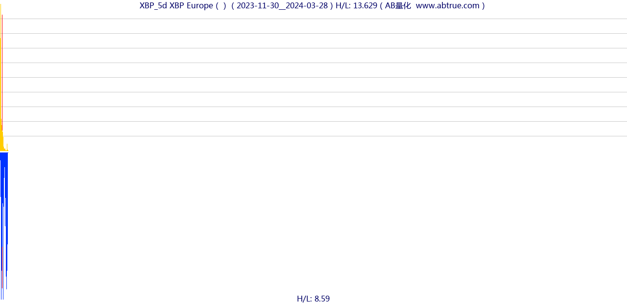 XBP（XBP Europe）股票，不复权叠加前复权及价格单位额