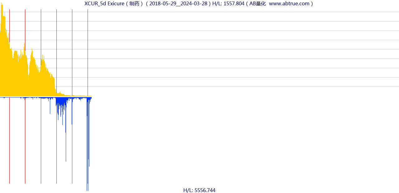 XCUR（Exicure）股票，不复权叠加前复权及价格单位额