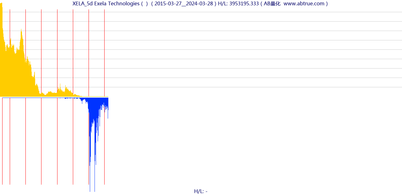 XELA（Exela Technologies）股票，不复权叠加前复权及价格单位额