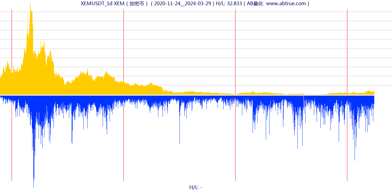 XEMUSDT（XEM）加密币交易对，不复权叠加价格单位额