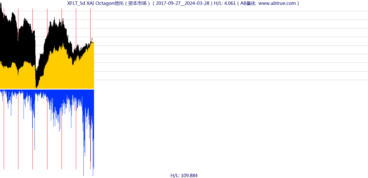 XFLT（XAI Octagon信托）股票，不复权叠加前复权及价格单位额