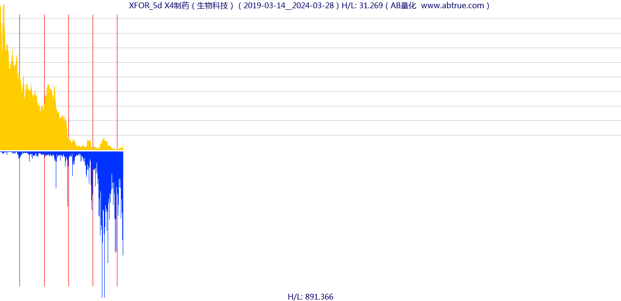 XFOR（X4制药）股票，不复权叠加前复权及价格单位额