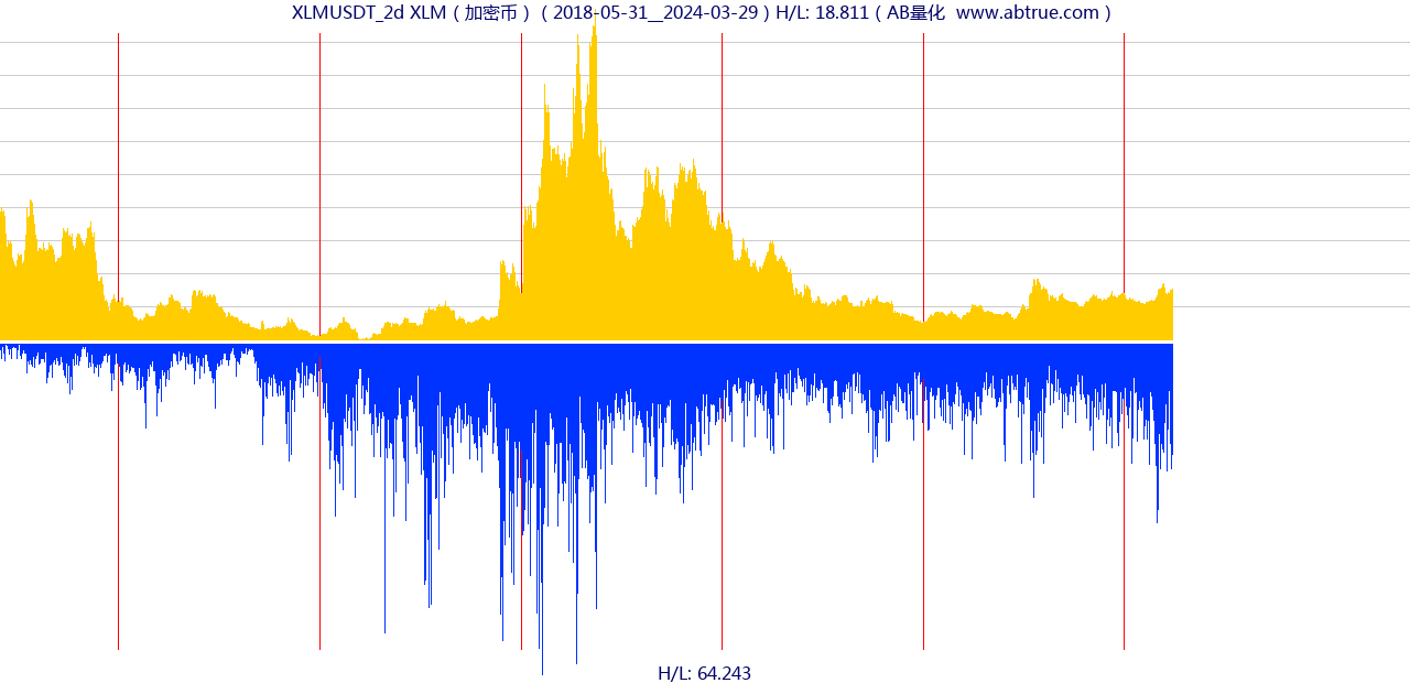 XLMUSDT（XLM）加密币交易对，不复权叠加价格单位额