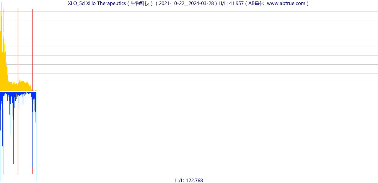 XLO（Xilio Therapeutics）股票，不复权叠加前复权及价格单位额