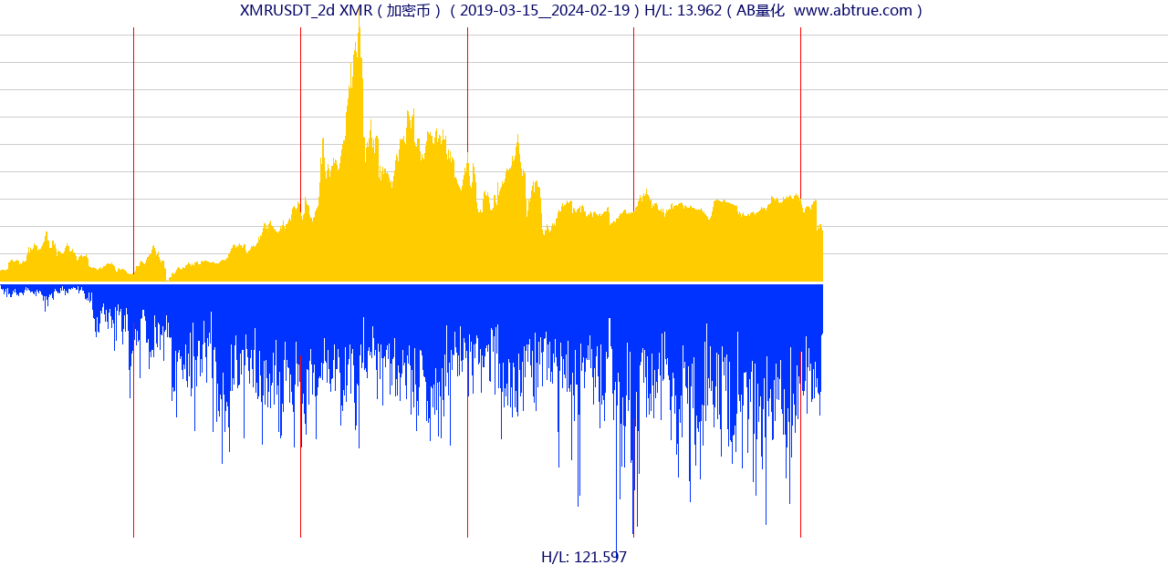 XMRUSDT（XMR）加密币交易对，不复权叠加价格单位额
