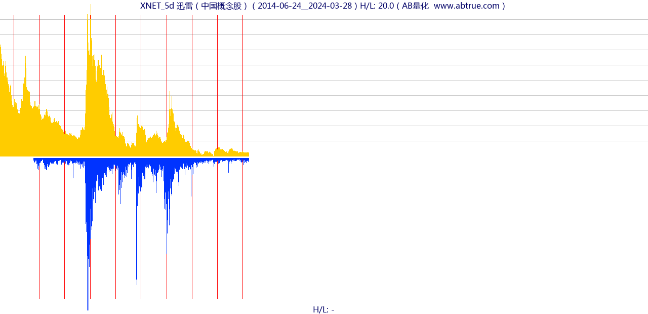 XNET（迅雷）股票，不复权叠加前复权及价格单位额