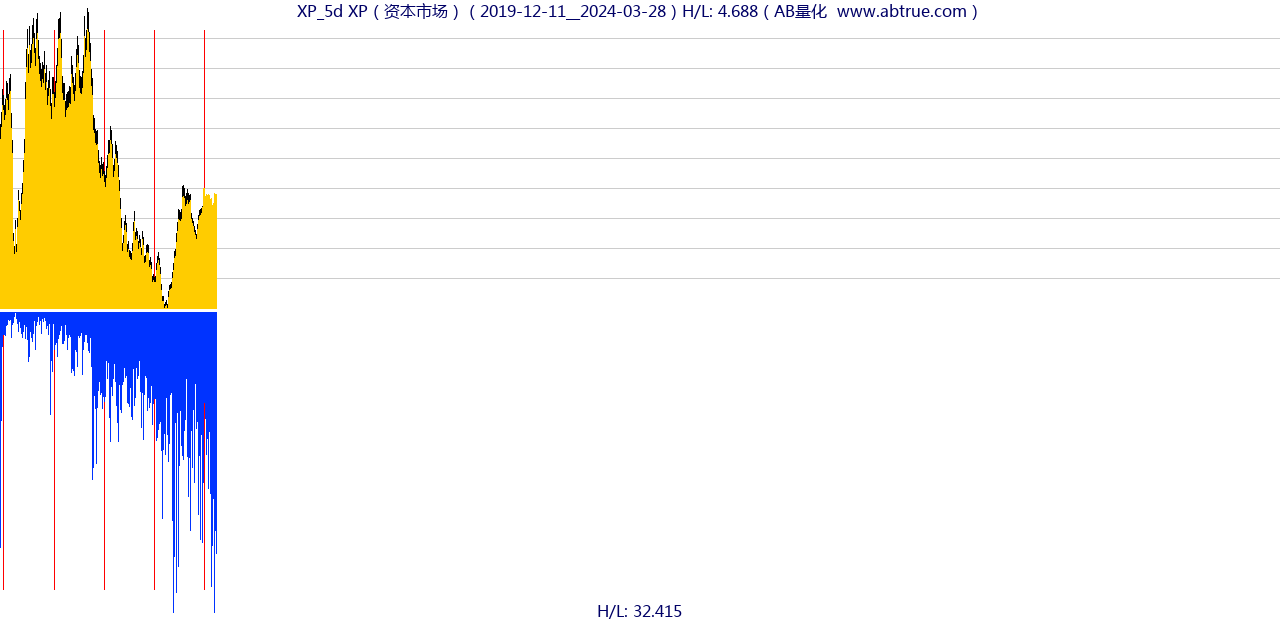 XP（XP）股票，不复权叠加前复权及价格单位额