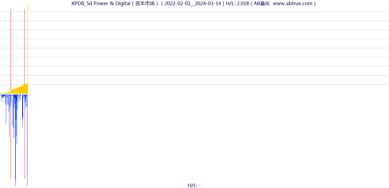 XPDB（Power & Digital）股票，不复权叠加前复权及价格单位额