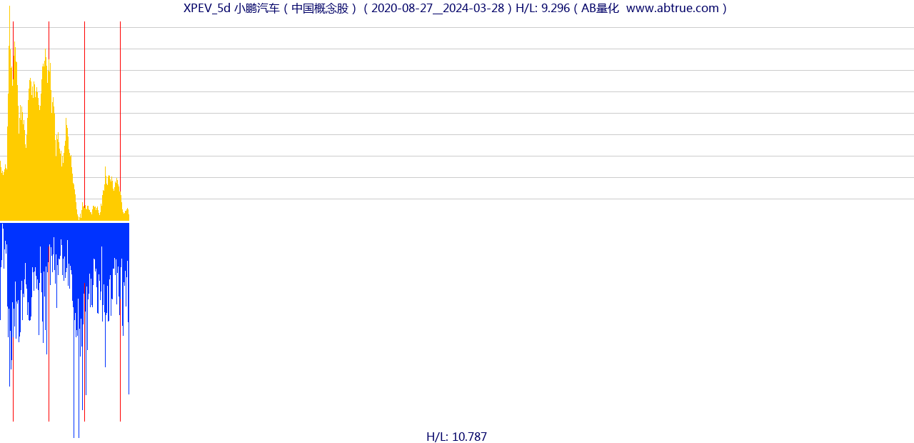 XPEV（小鹏汽车）股票，不复权叠加前复权及价格单位额