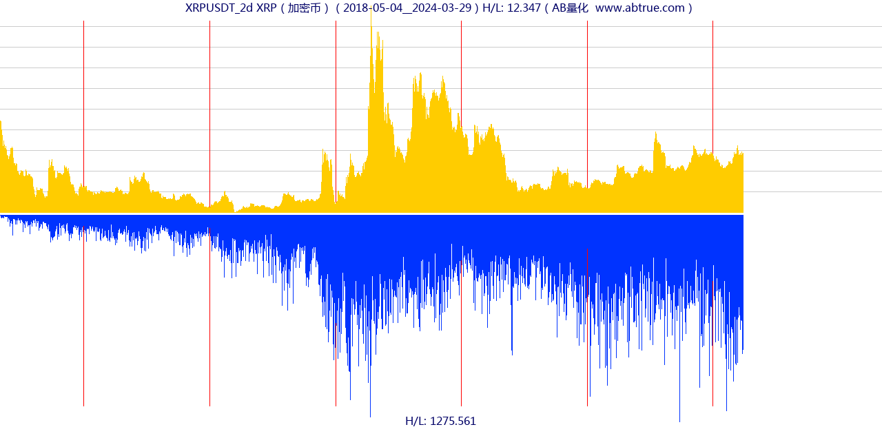 XRPUSDT（XRP）加密币交易对，不复权叠加价格单位额