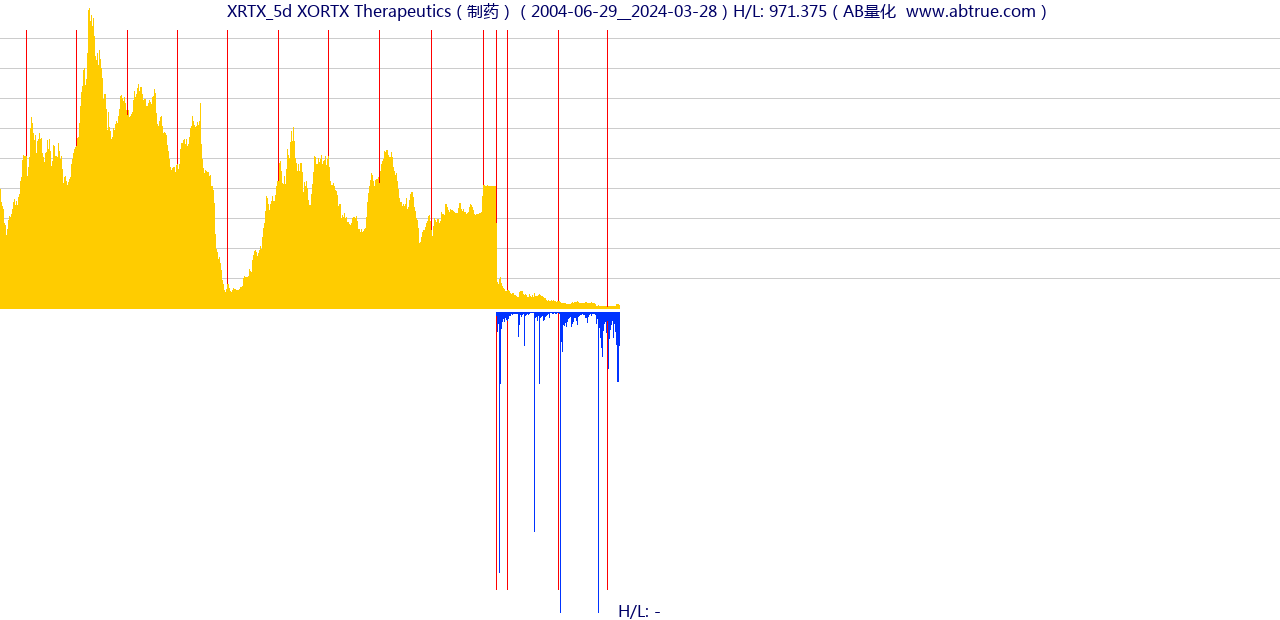 XRTX（XORTX Therapeutics）股票，不复权叠加前复权及价格单位额