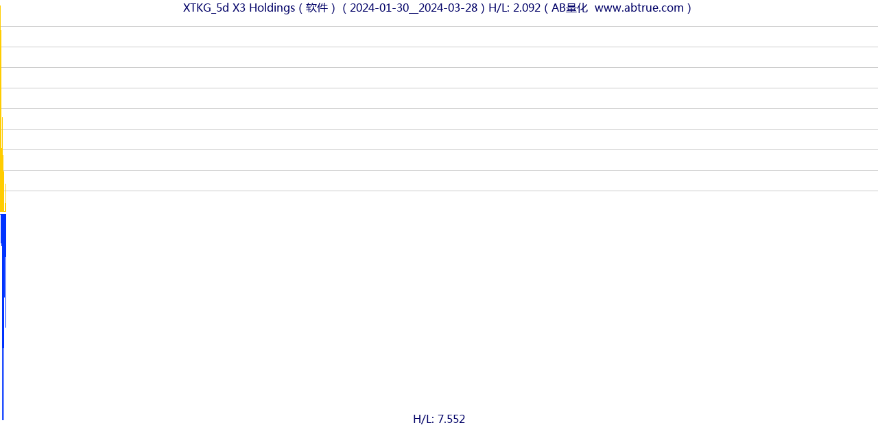 XTKG（X3 Holdings）股票，不复权叠加前复权及价格单位额