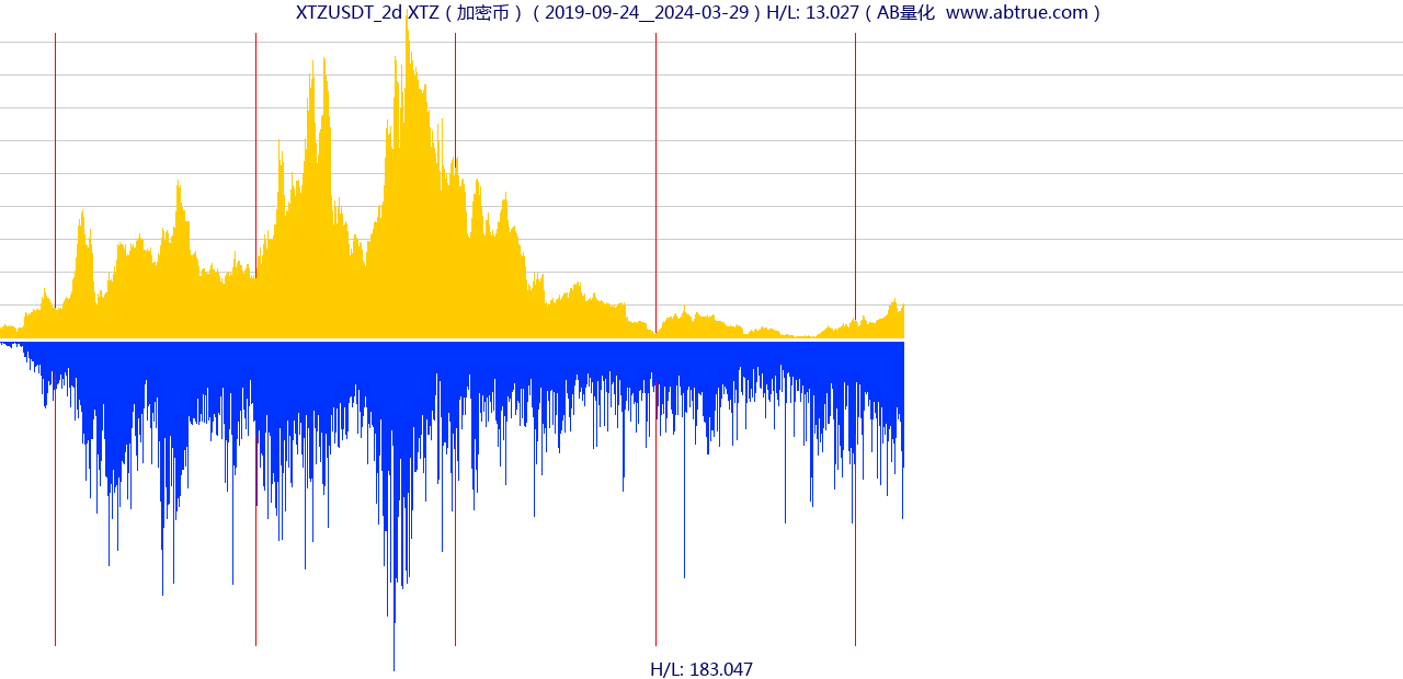 XTZUSDT（XTZ）加密币交易对，不复权叠加价格单位额