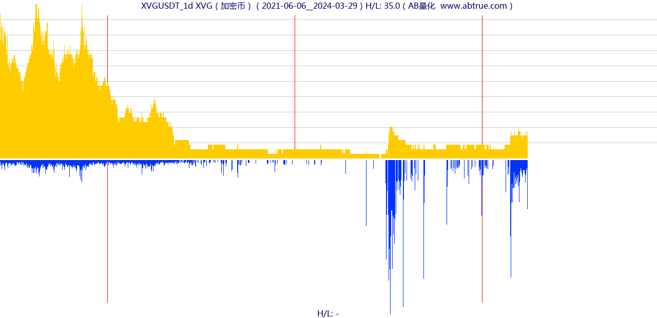 XVGUSDT（XVG）加密币交易对，不复权叠加价格单位额