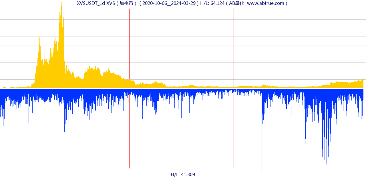 XVSUSDT（XVS）加密币交易对，不复权叠加价格单位额