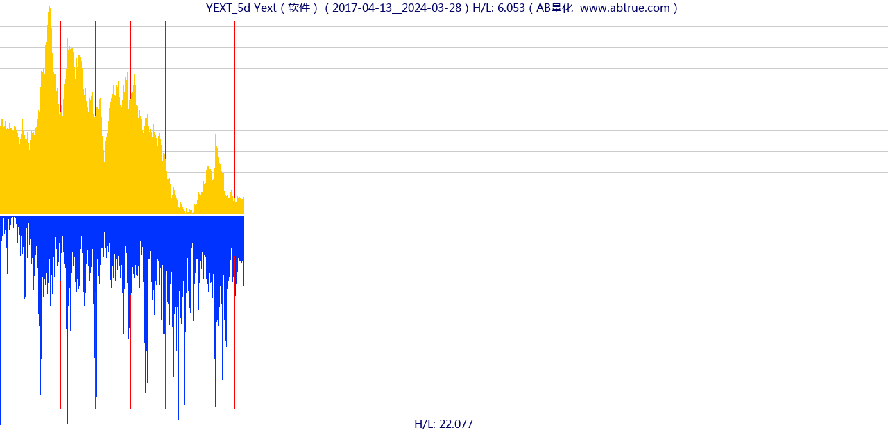 YEXT（Yext）股票，不复权叠加前复权及价格单位额