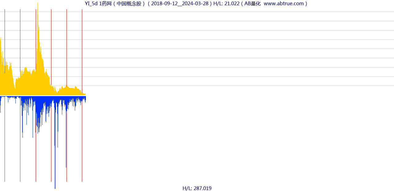 YI（1药网）股票，不复权叠加前复权及价格单位额