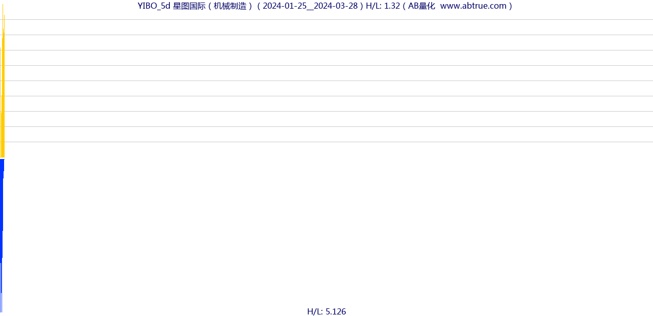 YIBO（星图国际）股票，不复权叠加前复权及价格单位额