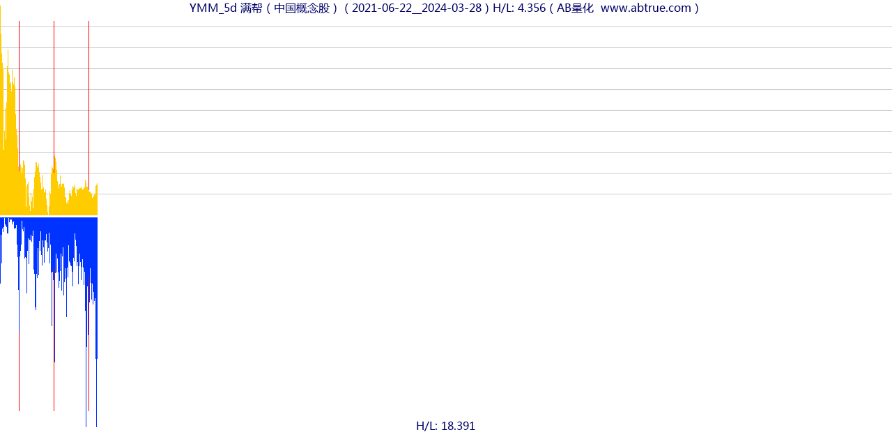 YMM（满帮）股票，不复权叠加前复权及价格单位额