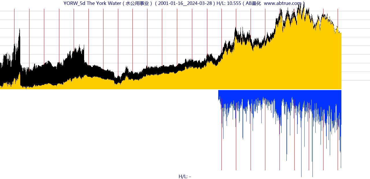 YORW（The York Water）股票，不复权叠加前复权及价格单位额