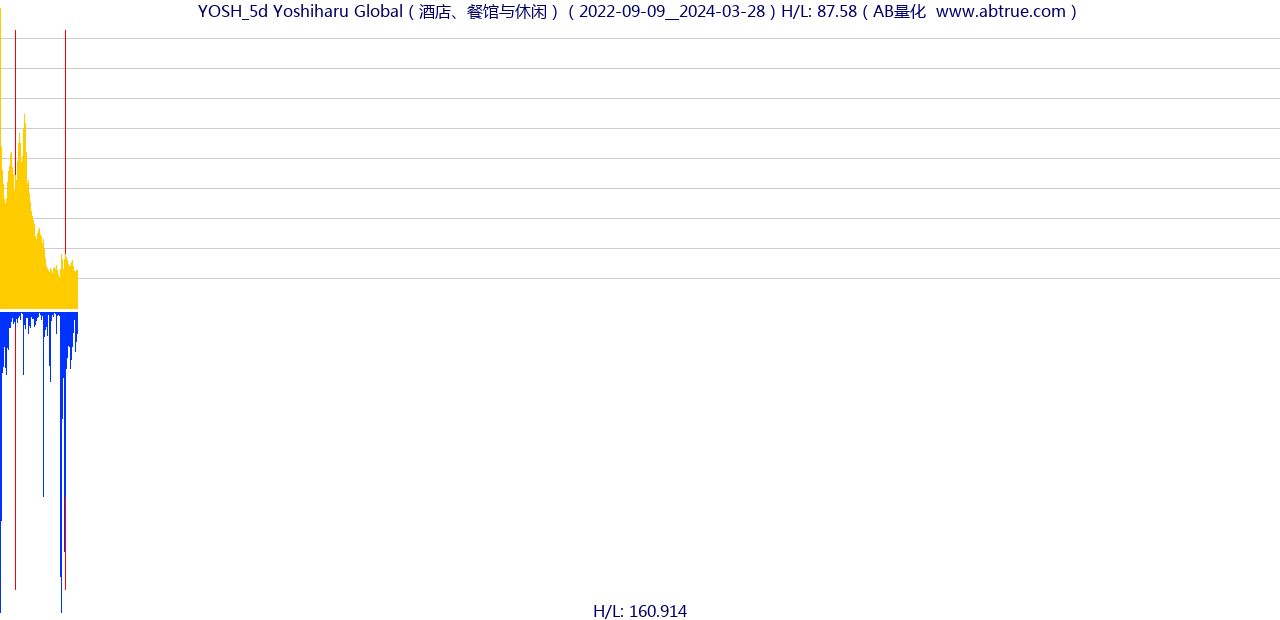 YOSH（Yoshiharu Global）股票，不复权叠加前复权及价格单位额