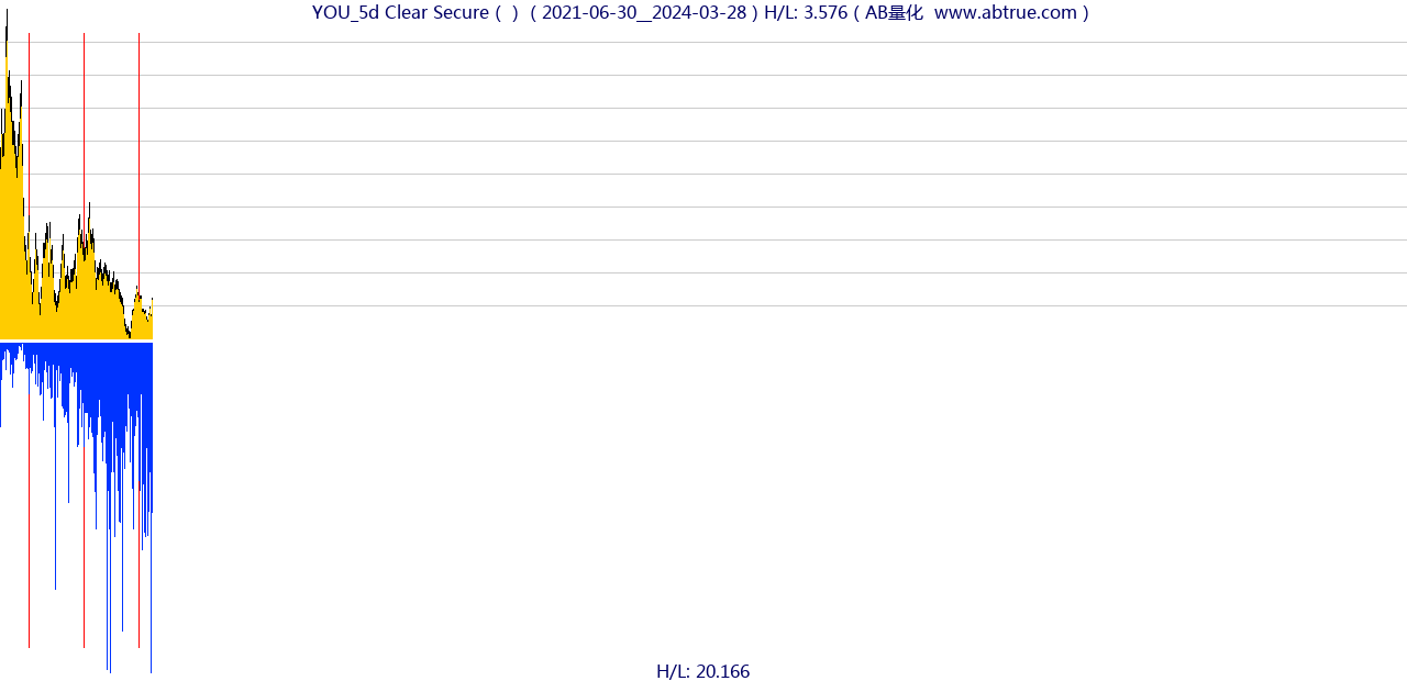 YOU（Clear Secure）股票，不复权叠加前复权及价格单位额