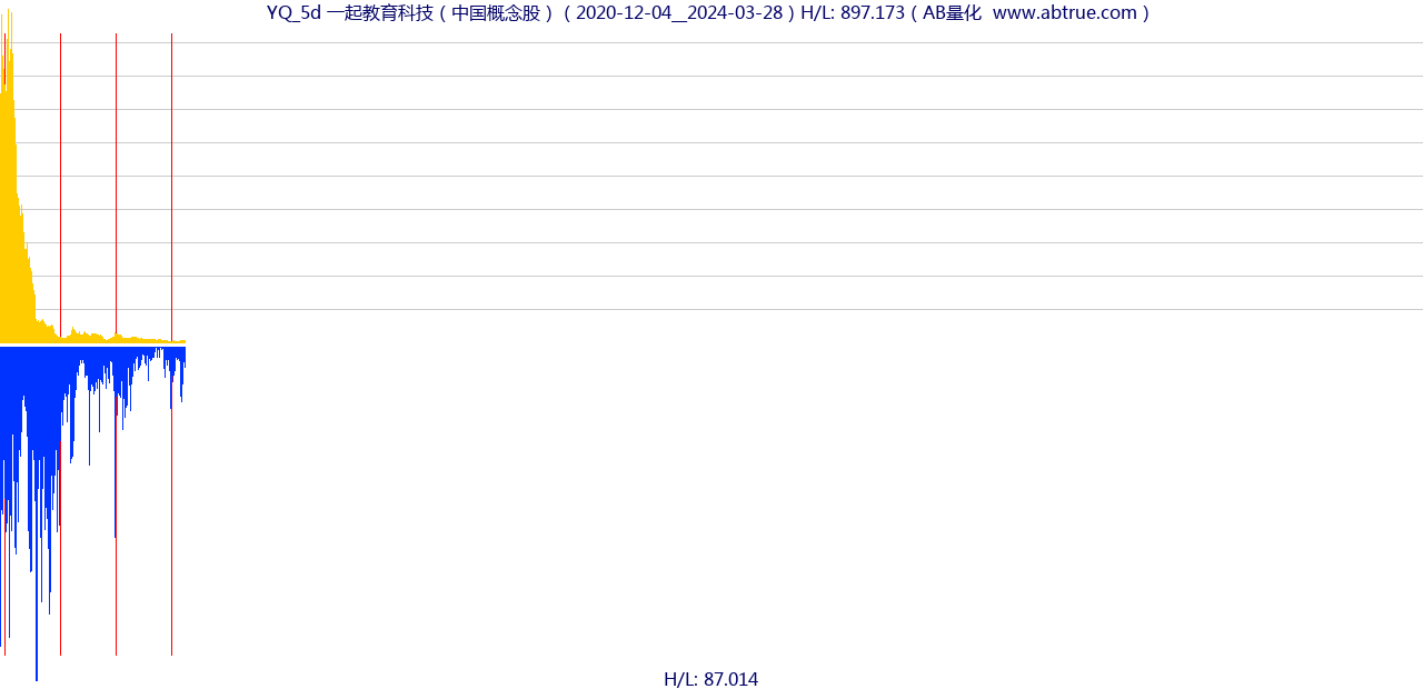 YQ（一起教育科技）股票，不复权叠加前复权及价格单位额