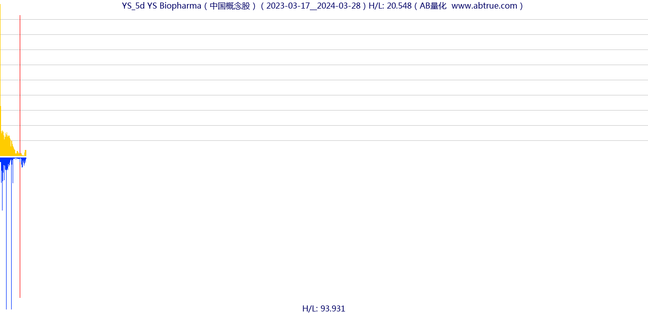 YS（YS Biopharma）股票，不复权叠加前复权及价格单位额