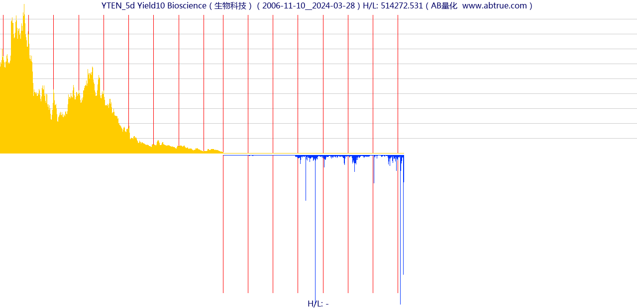 YTEN（Yield10 Bioscience）股票，不复权叠加前复权及价格单位额