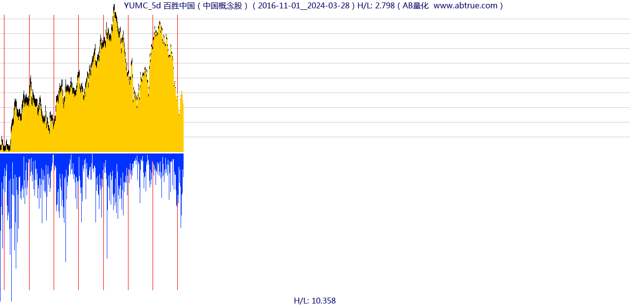 YUMC（百胜中国）股票，不复权叠加前复权及价格单位额