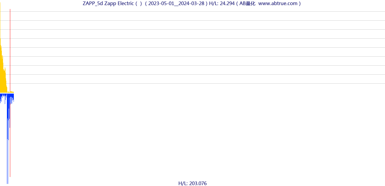 ZAPP（Zapp Electric）股票，不复权叠加前复权及价格单位额