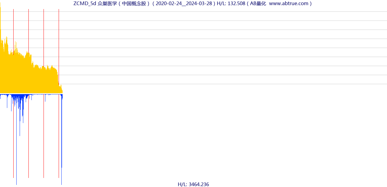 ZCMD（众巢医学）股票，不复权叠加前复权及价格单位额