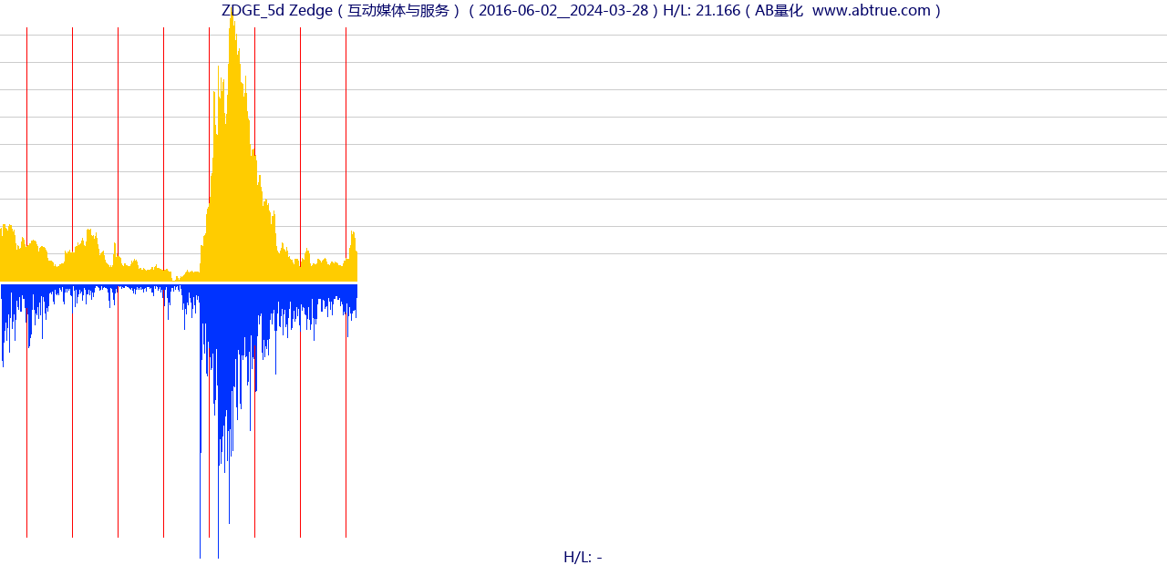 ZDGE（Zedge）股票，不复权叠加前复权及价格单位额