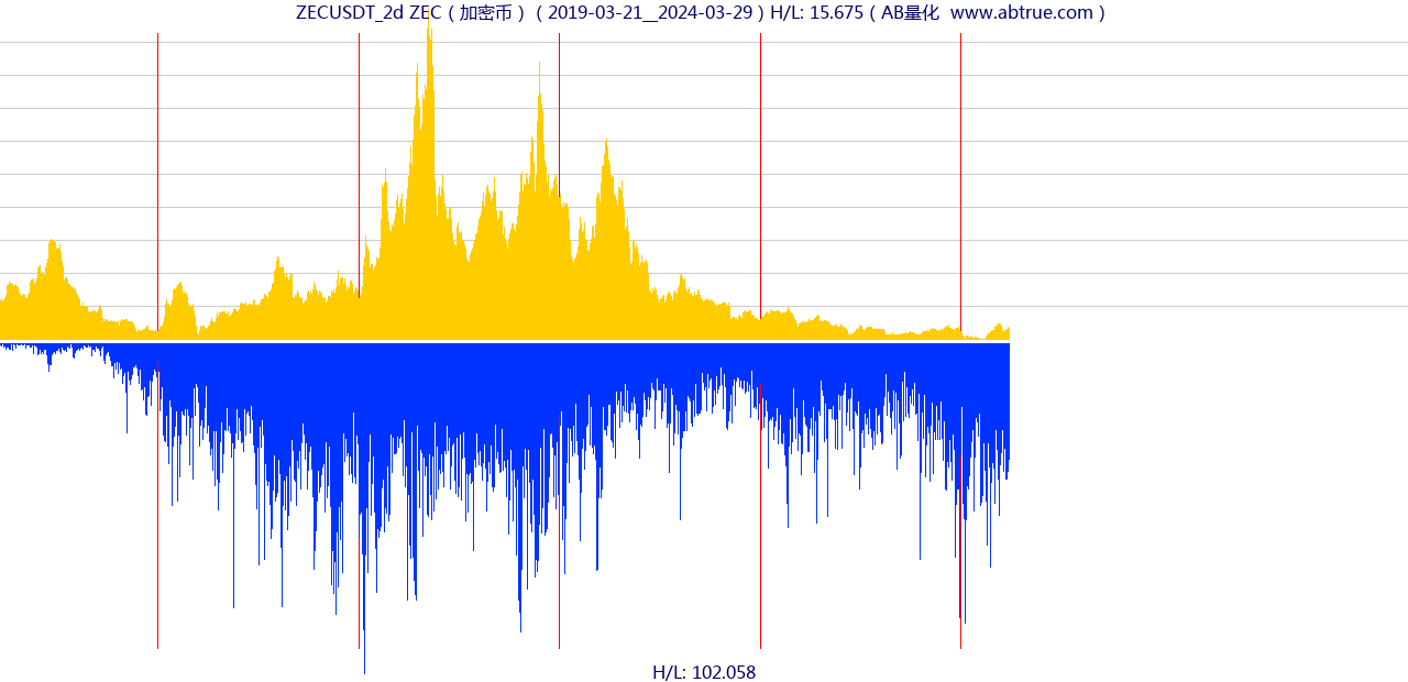 ZECUSDT（ZEC）加密币交易对，不复权叠加价格单位额