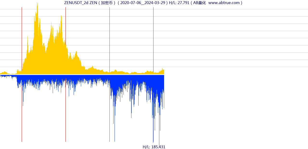 ZENUSDT（ZEN）加密币交易对，不复权叠加价格单位额