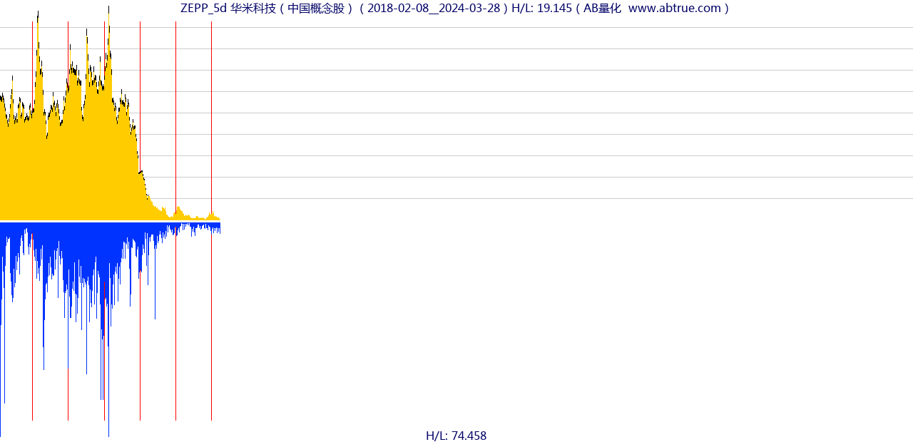 ZEPP（华米科技）股票，不复权叠加前复权及价格单位额