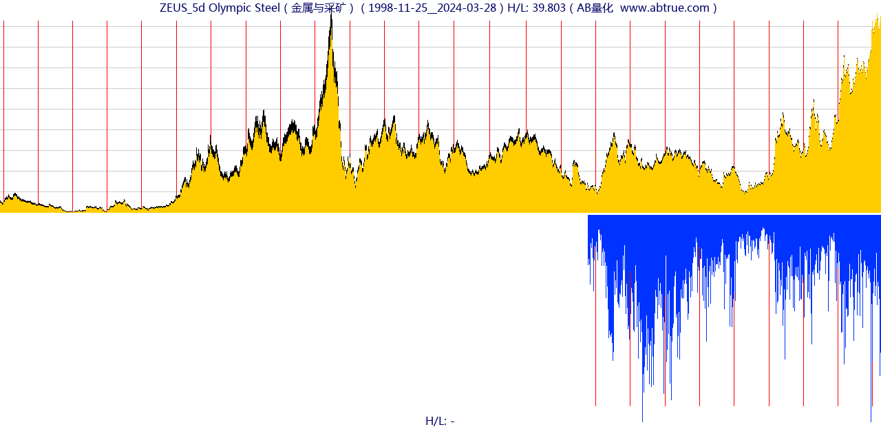 ZEUS（Olympic Steel）股票，不复权叠加前复权及价格单位额