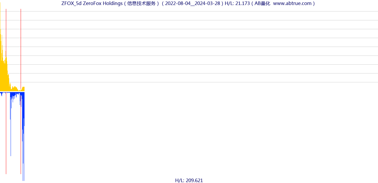 ZFOX（ZeroFox Holdings）股票，不复权叠加前复权及价格单位额