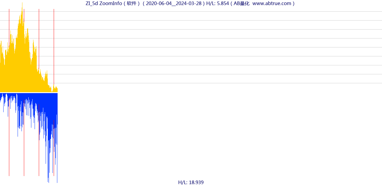 ZI（ZoomInfo）股票，不复权叠加前复权及价格单位额