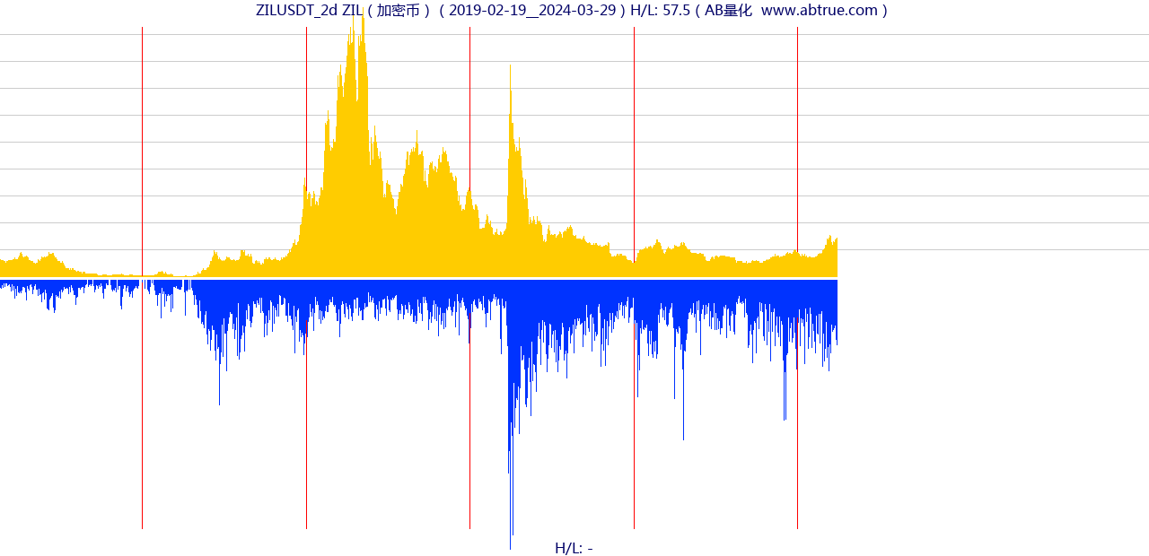 ZILUSDT（ZIL）加密币交易对，不复权叠加价格单位额