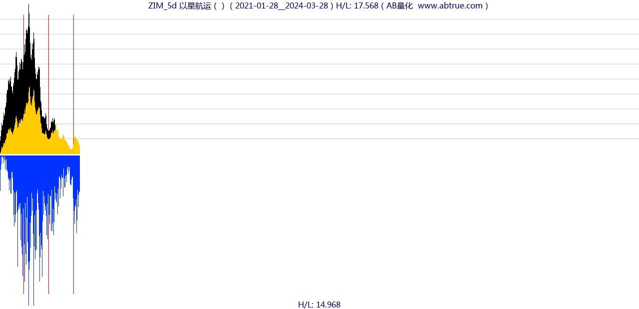 ZIM（以星航运）股票，不复权叠加前复权及价格单位额