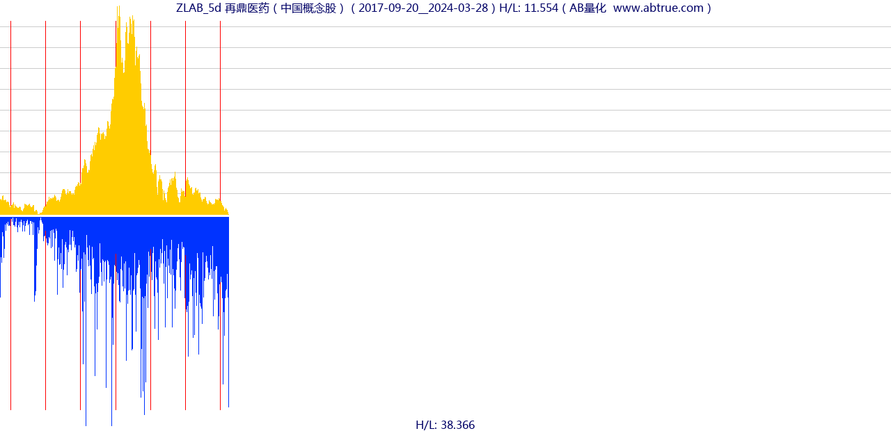 ZLAB（再鼎医药）股票，不复权叠加前复权及价格单位额