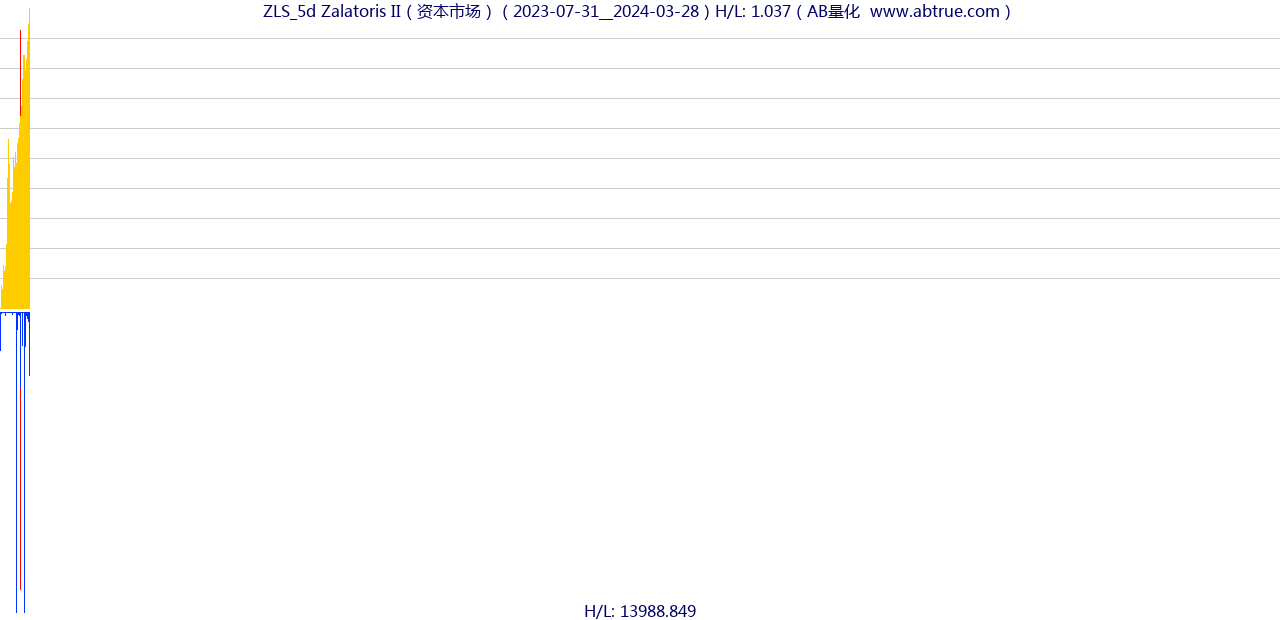 ZLS（Zalatoris II）股票，不复权叠加前复权及价格单位额