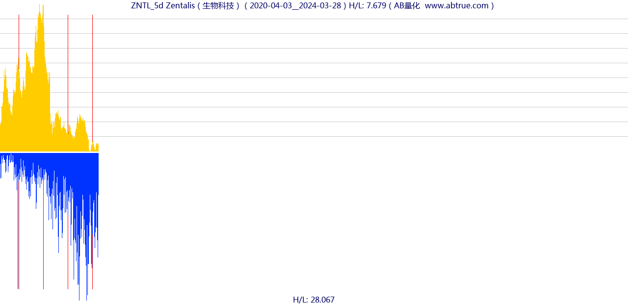 ZNTL（Zentalis）股票，不复权叠加前复权及价格单位额