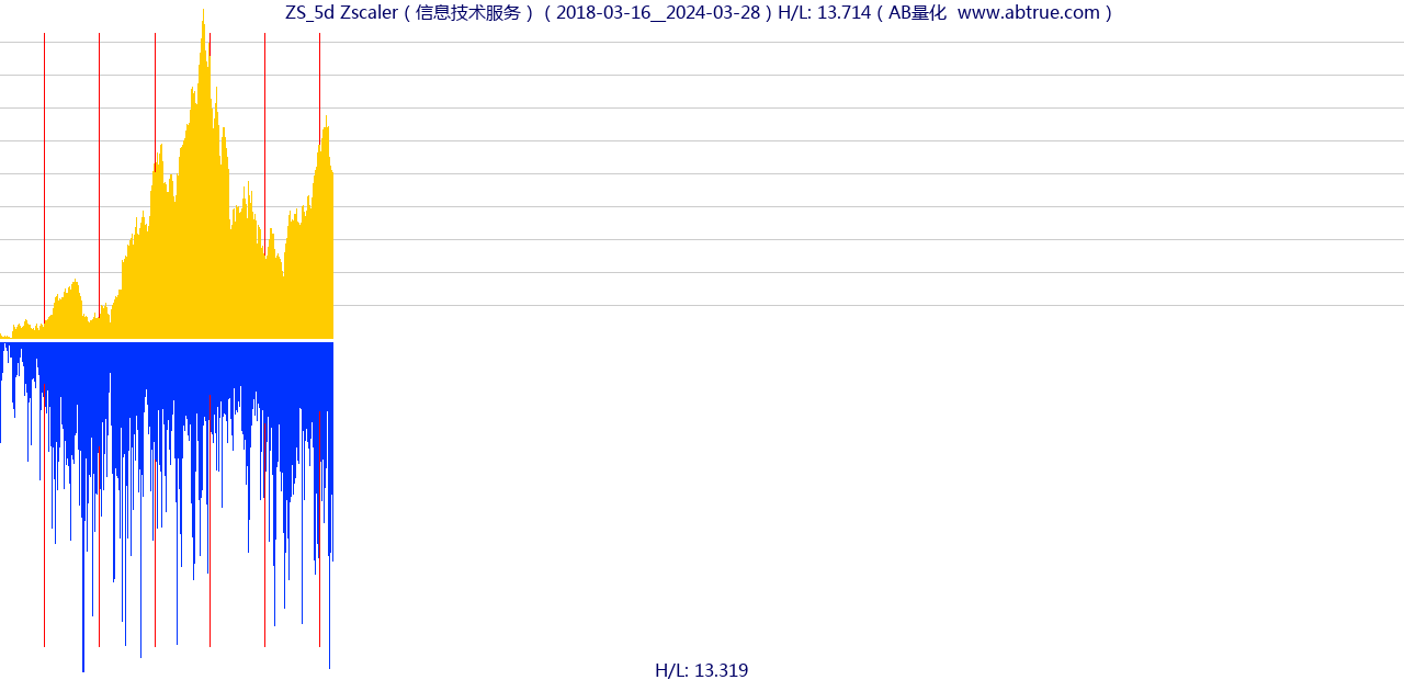 ZS（Zscaler）股票，不复权叠加前复权及价格单位额