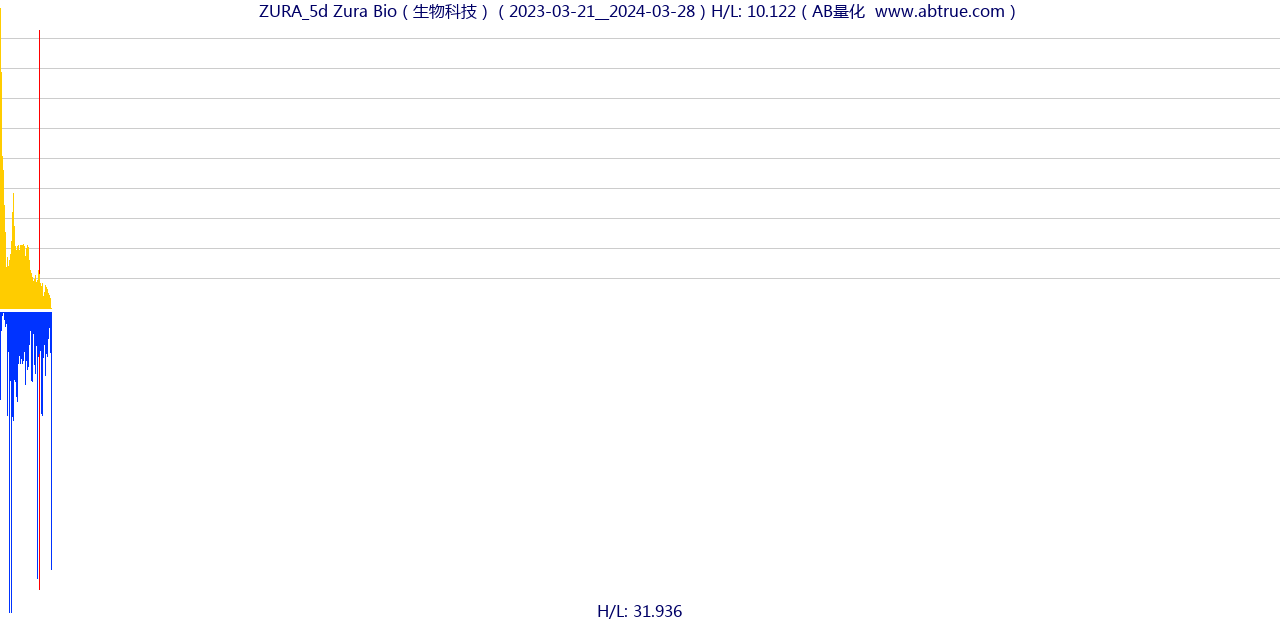 ZURA（Zura Bio）股票，不复权叠加前复权及价格单位额