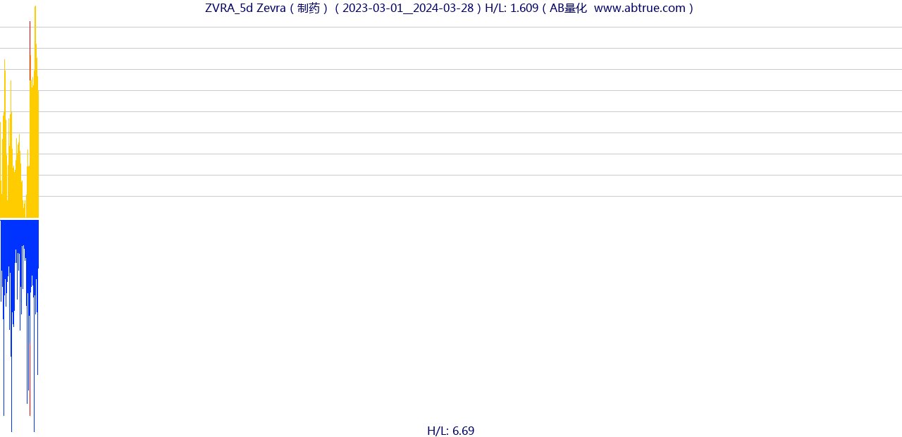 ZVRA（Zevra）股票，不复权叠加前复权及价格单位额